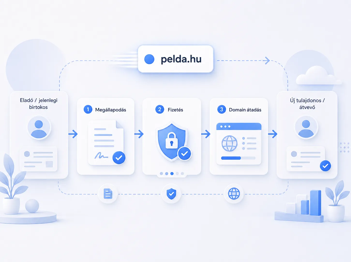 Domain adásvétel, fizetés és domain átruházás folyamata